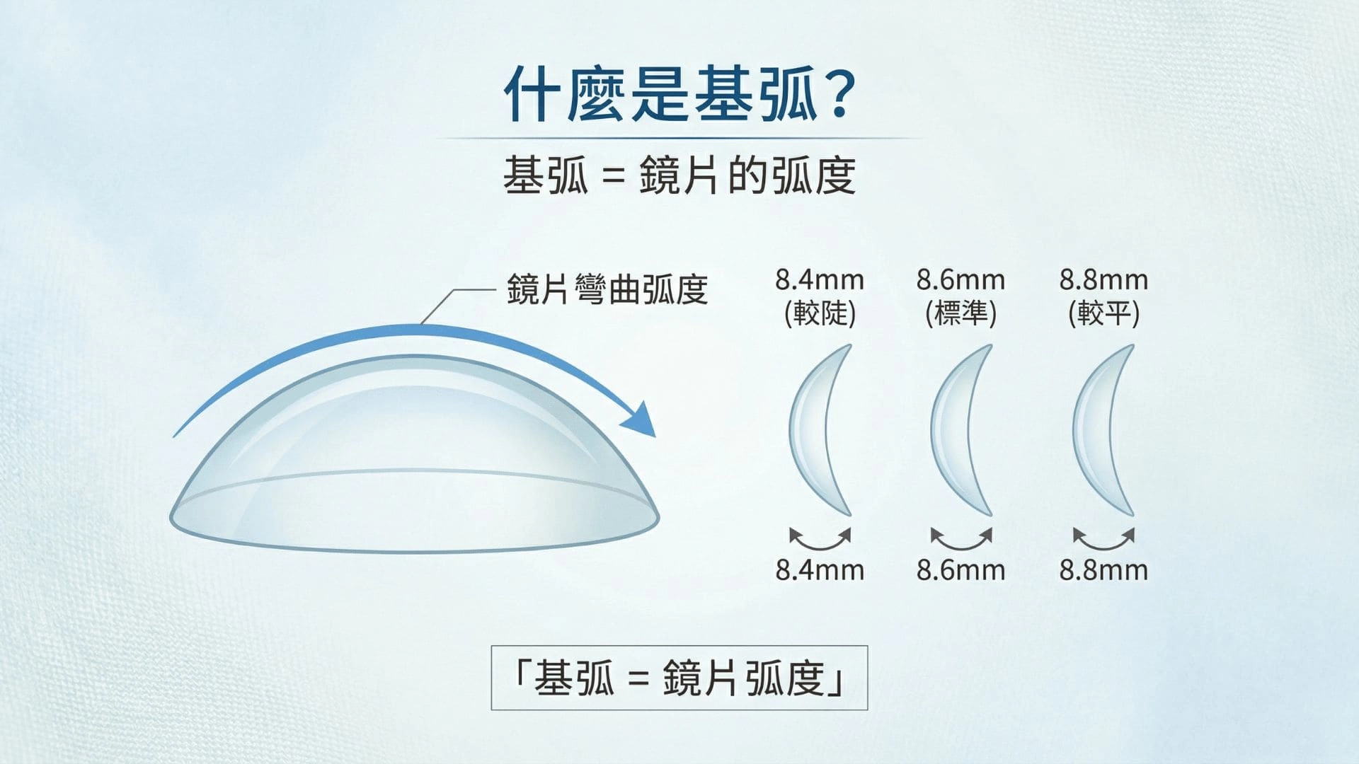 基弧就是鏡片的弧度