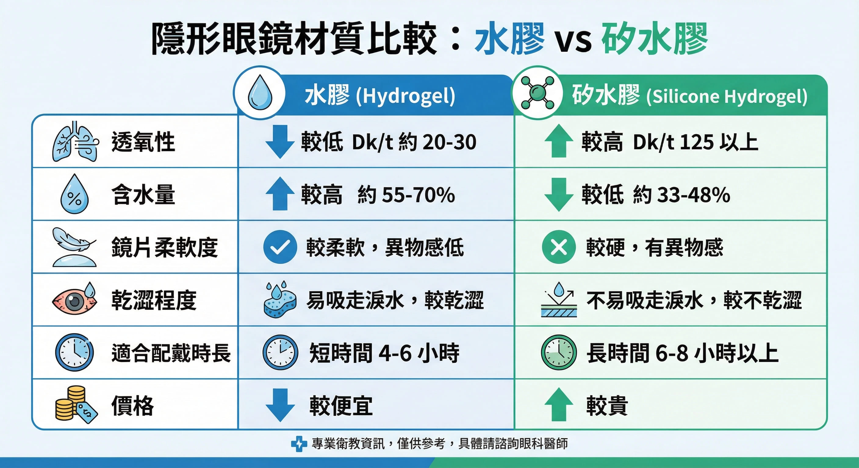 隱眼材質怎麼選？水膠 vs 矽水膠一次講清楚