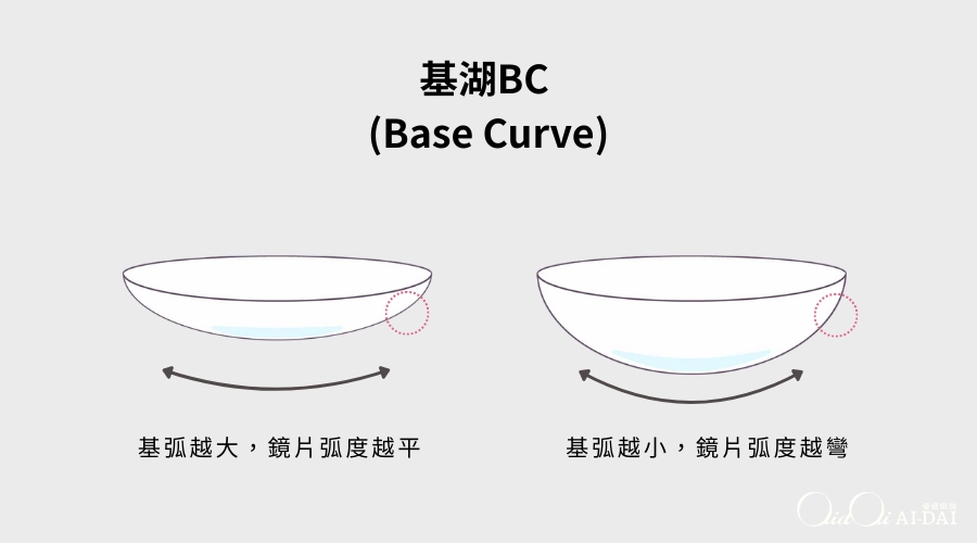 什麼是隱形眼鏡弧度（BC）？