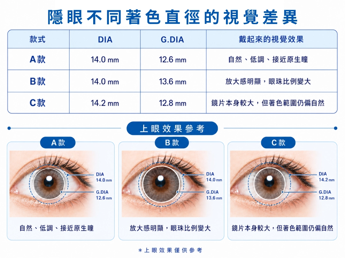 隱眼著色直徑差異