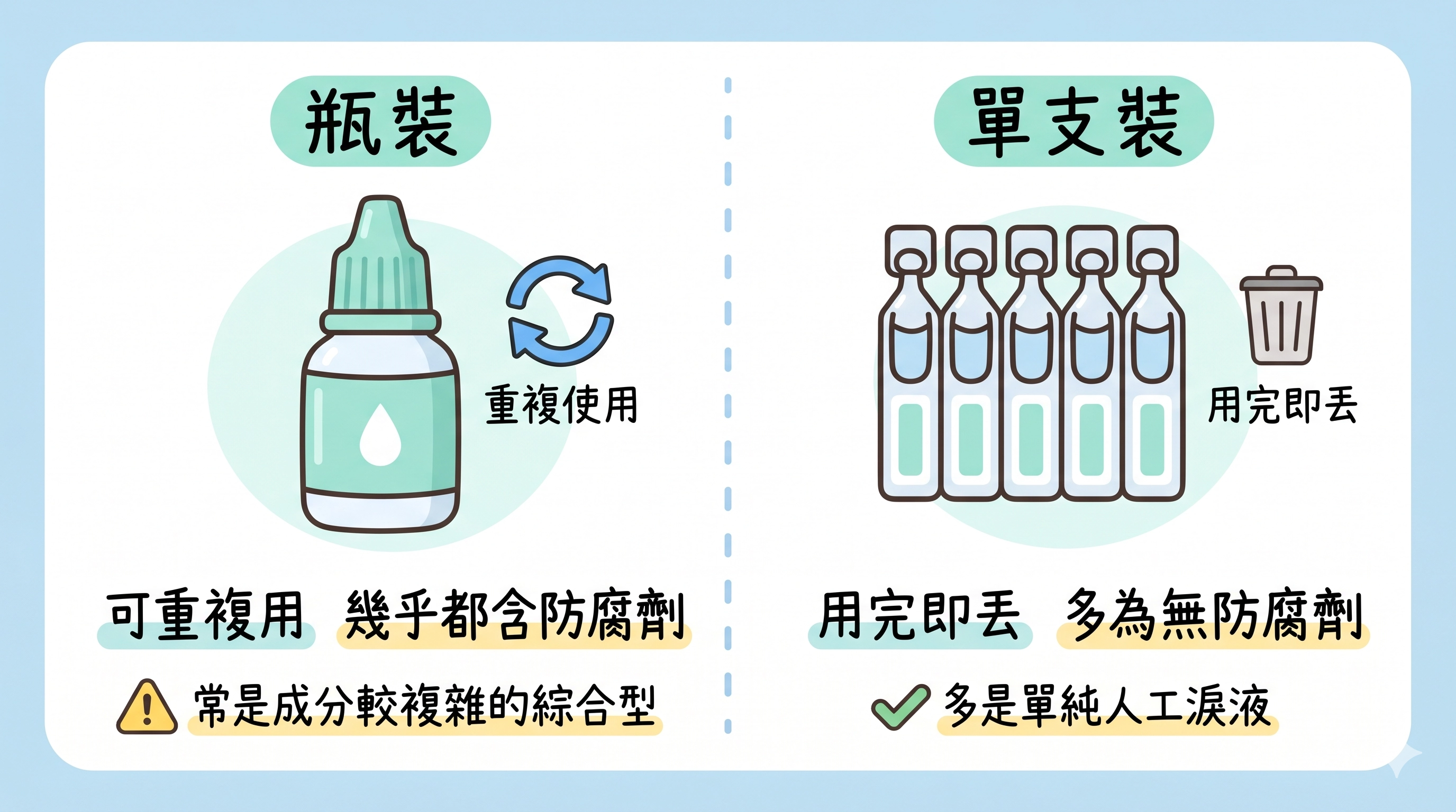 眼藥水瓶裝與單支裝差異：瓶裝多含防腐劑、單支裝多無防腐劑