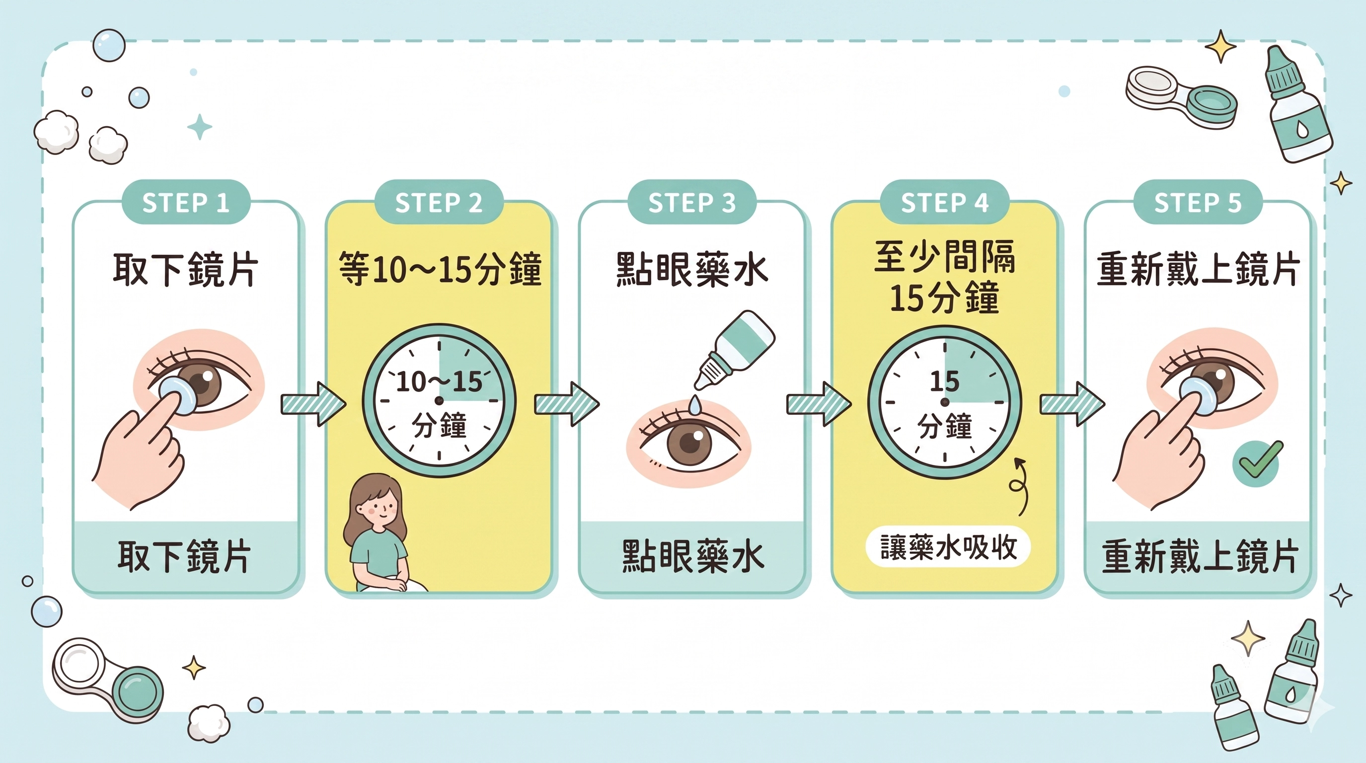 戴隱形眼鏡點眼藥水正確順序：取下鏡片、等待、點藥、間隔15分鐘、戴回