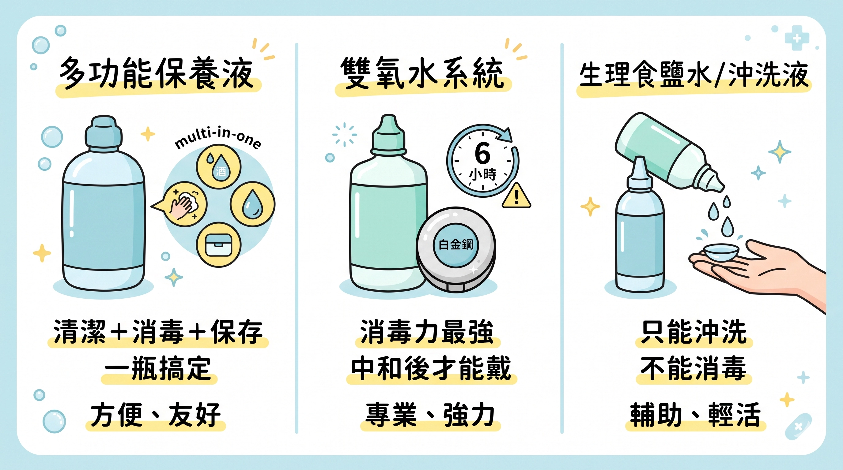 市面上的隱形眼鏡藥水主要分三類，多功能保養液、雙氧水系統還有生理食鹽水